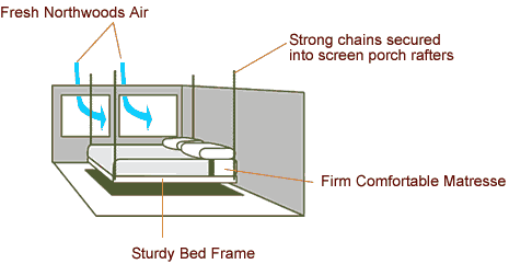 Diagram of a swinging bed